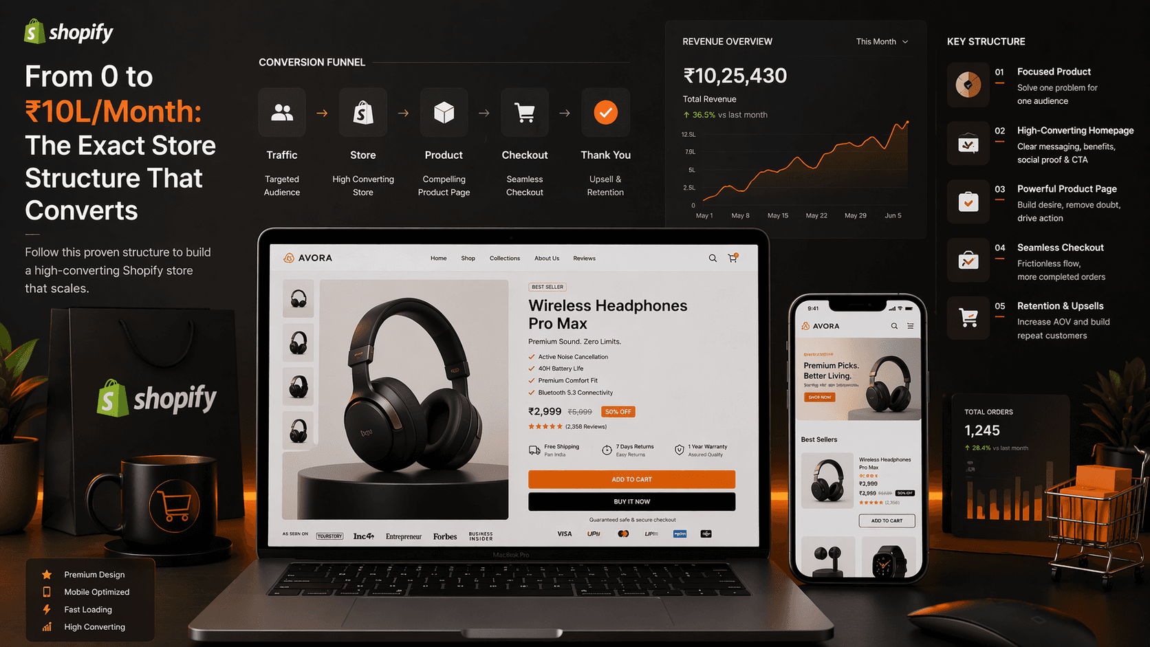 From 0 to ₹10L/Month: The Exact Shopify Store Structure That Converts