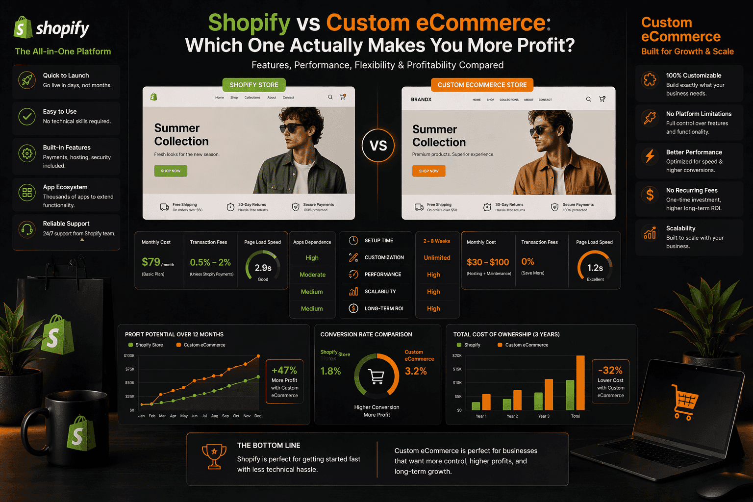 Shopify vs Custom eCommerce- Which One Actually Makes You More Profit?